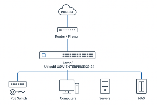 Ubiquiti USW-ENTERPRISEXG-24 | 24×10G + 2×25G Layer 3 Switch