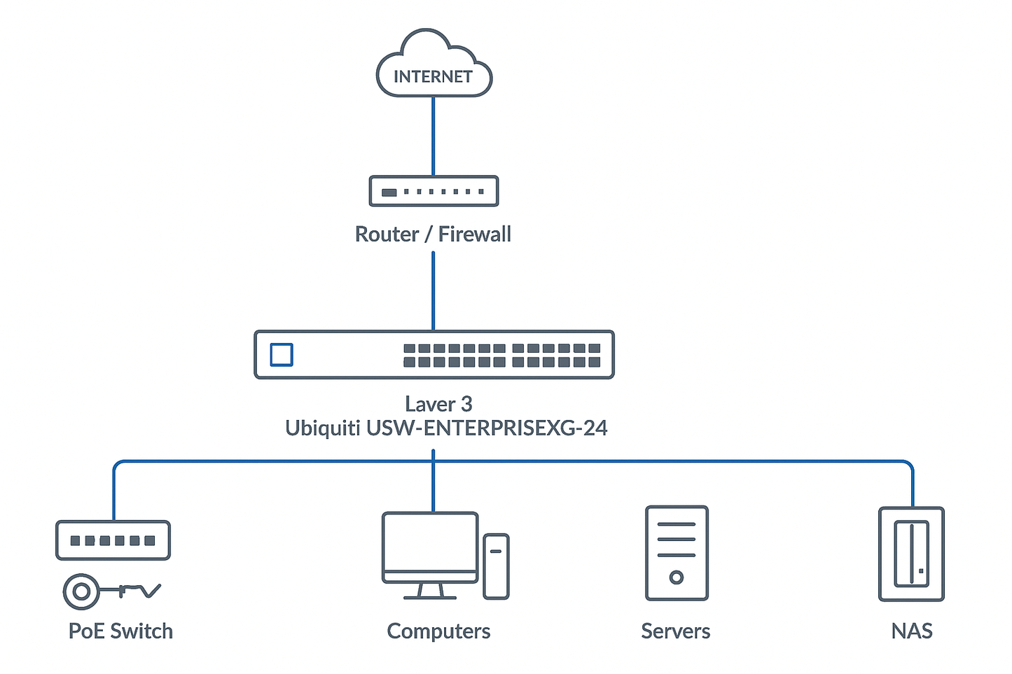 Ubiquiti USW-ENTERPRISEXG-24 | 24×10G + 2×25G Layer 3 Switch